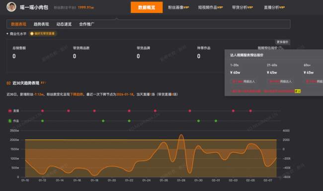 瑶一瑶小肉包1分钟报价45万 粉丝量捏续下降激励询查