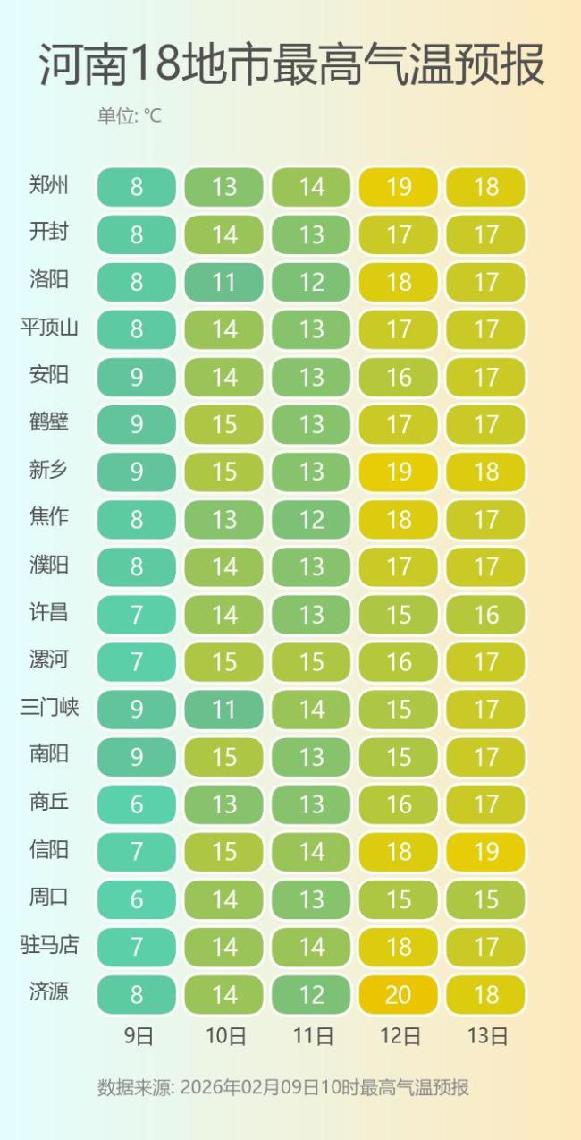 本周河南气温先冲高再骤降 大风频繁气温波动