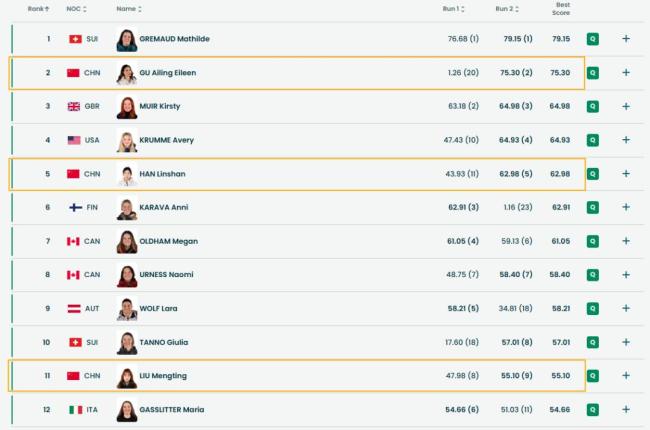 上咪咕见证谷爱凌冲金 三东说念主联袂闯决赛