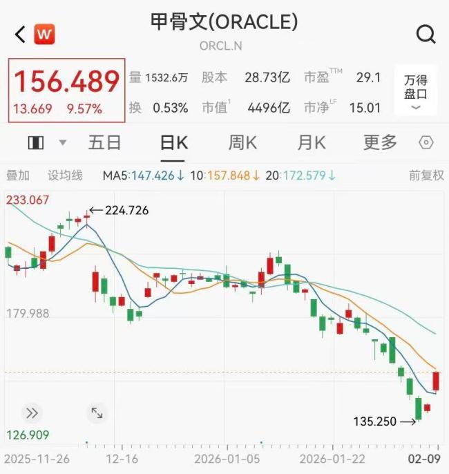 甲骨文深夜涨近10%，热门中概股下跌，英国股债汇三杀 市场波动加剧
