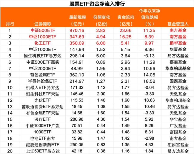 “落袋为安”？28亿，跑了 资金流向分化显耀