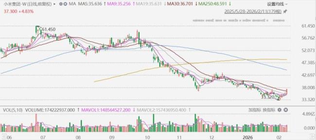 小米集团一度涨超5%