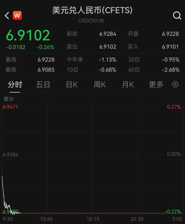 人民币兑美元汇率升破6.91 创33个月新高