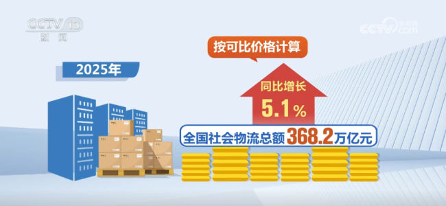 数说2025年物流业发展亮眼成绩单
