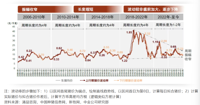 猪周期，可能已变成你不认识的样子