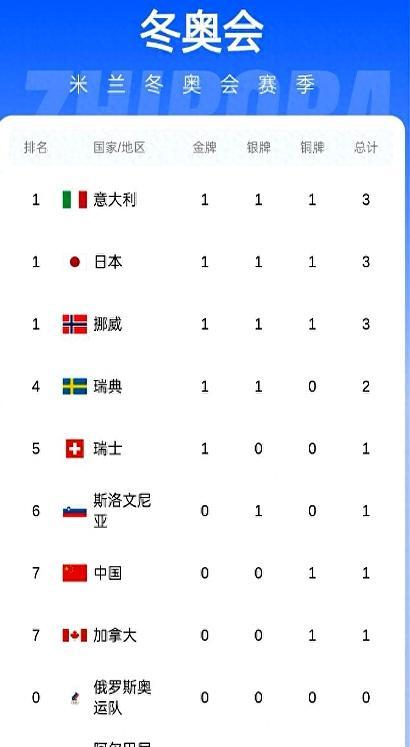 一觉醒来中国队冬奥奖牌加一 苏翊鸣铜牌含金量高