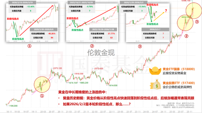 机构：黄金上行趋势未完待续