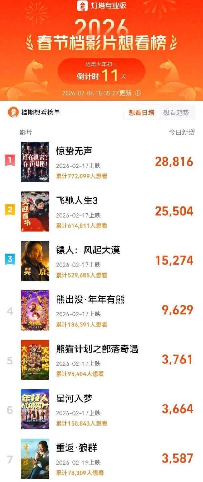 今年春节档的C位是谁 AI改写剧本