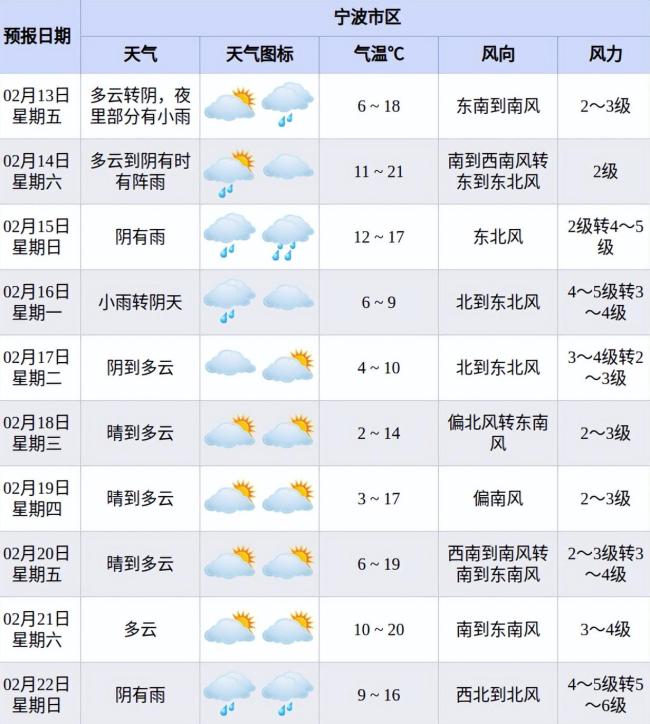 降水、大风、降温！节前冷空气即将抵达！宁波春节假期天气出炉