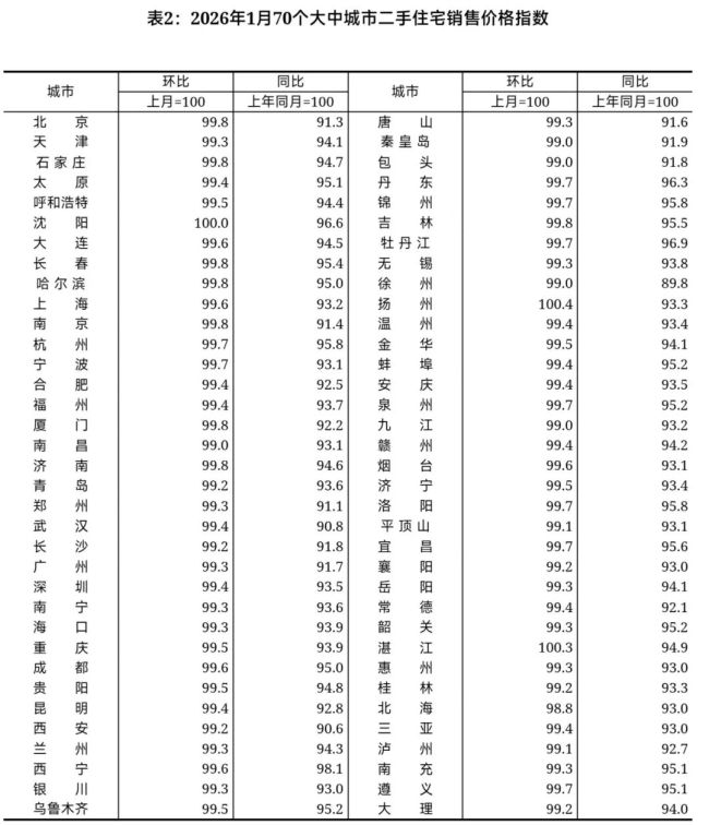 房价降幅收窄了！上月北京二手房价仅下降0.2%