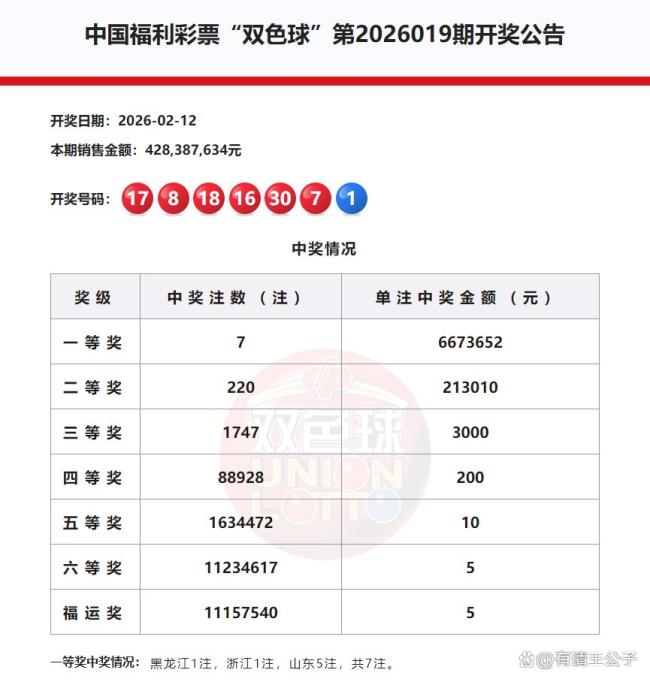 7注 220注！双色球头奖开667万 山东彩民独揽5注