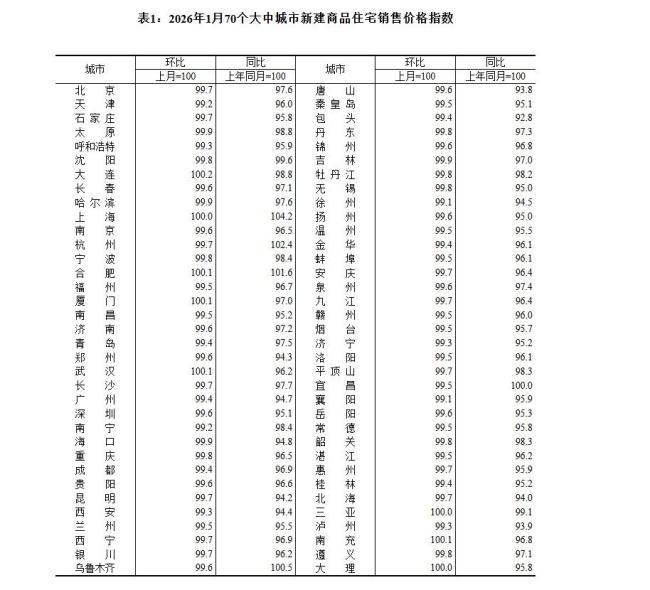2026年首月房价出炉：全国67城二手房价格低于上月