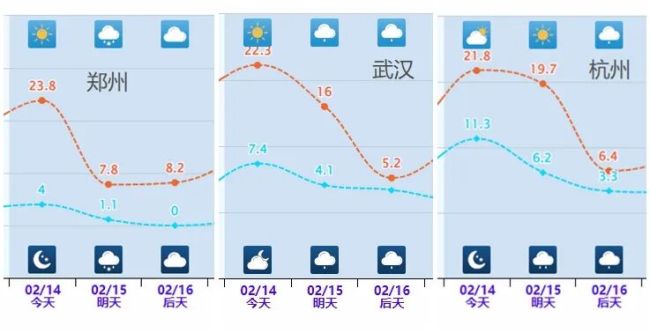 春节前寒潮来袭 局地降温超20℃