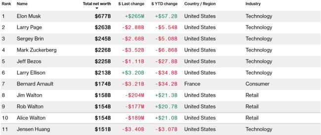 黄仁勋跌出全球富豪榜前十
