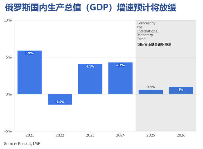 学者谈2026年俄罗斯经济发展态势 经济停滞与民生压力