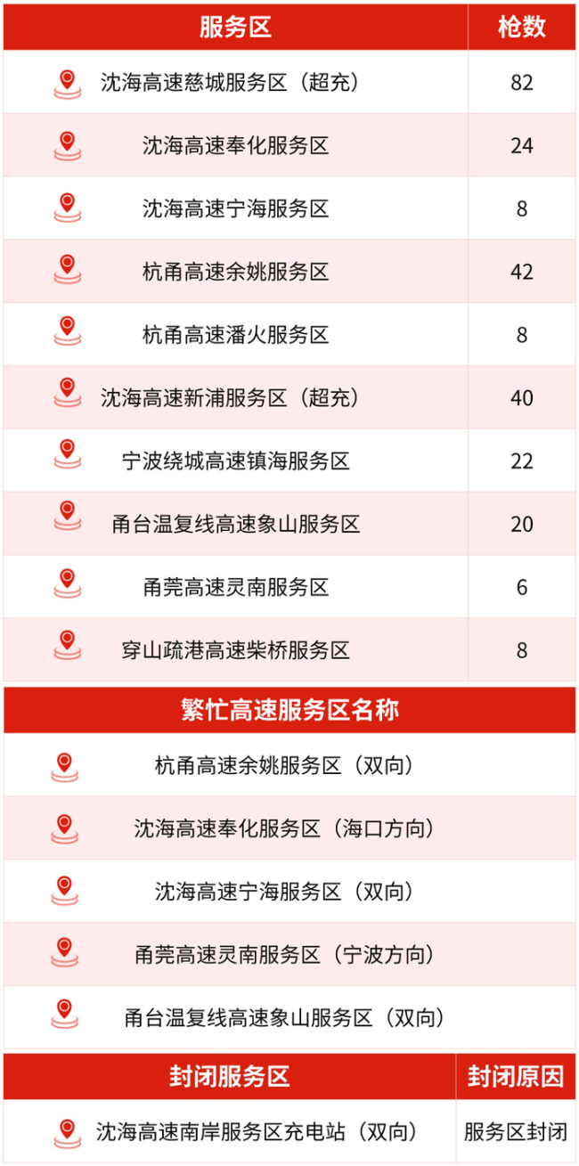 宁波高速春节充电指南建议收藏 应对出行高峰