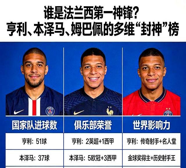本泽马姆巴佩亨利谁更强 法国锋线三杰较量