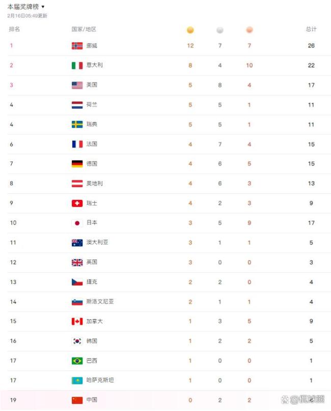 冬奥会最强亚洲队：奖牌高居第3，日本持续强势夺牌