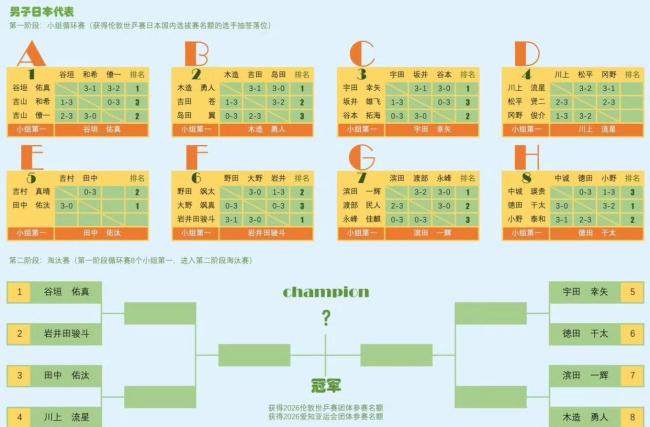 两位世界冠军一退赛一出局!日本世乒赛选拔开打,8强已全部诞生 张本兄妹提前入围