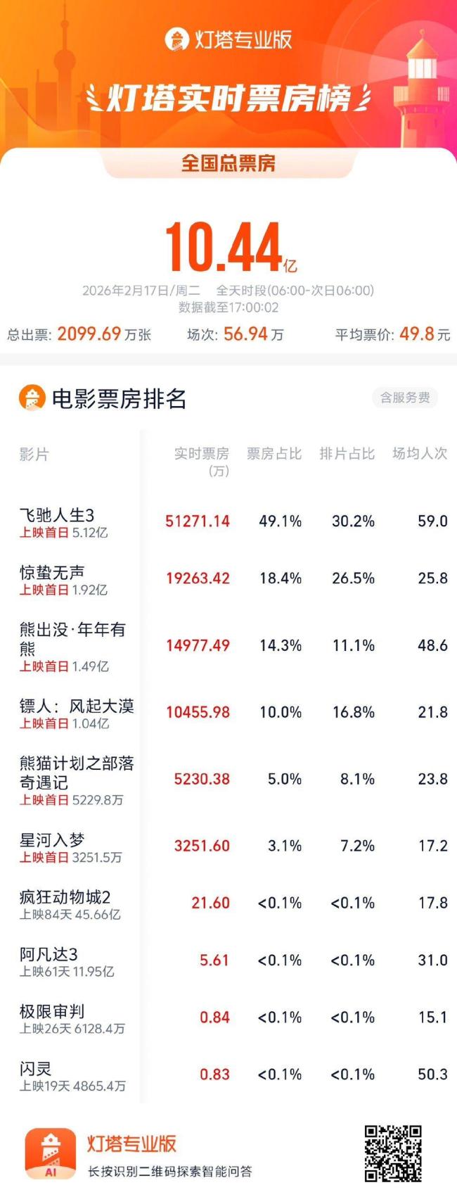 《飞驰人生3》成大年初一票房冠军