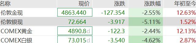 全球资产深夜大跌，美股半导体股下挫，白银失守72美元 市场恐慌情绪加剧
