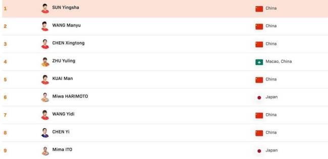 乒乓球女单排名出炉！孙颖莎稳居第1 统治力依旧强劲