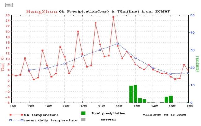 浙江气温大回暖，最高温攀至26℃！直到这天，冷空气携风雨回归，气温将重回个位数 春日体验感拉满