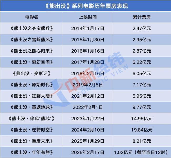 谁撑起了《熊出没》的票房 春节档常客的秘密