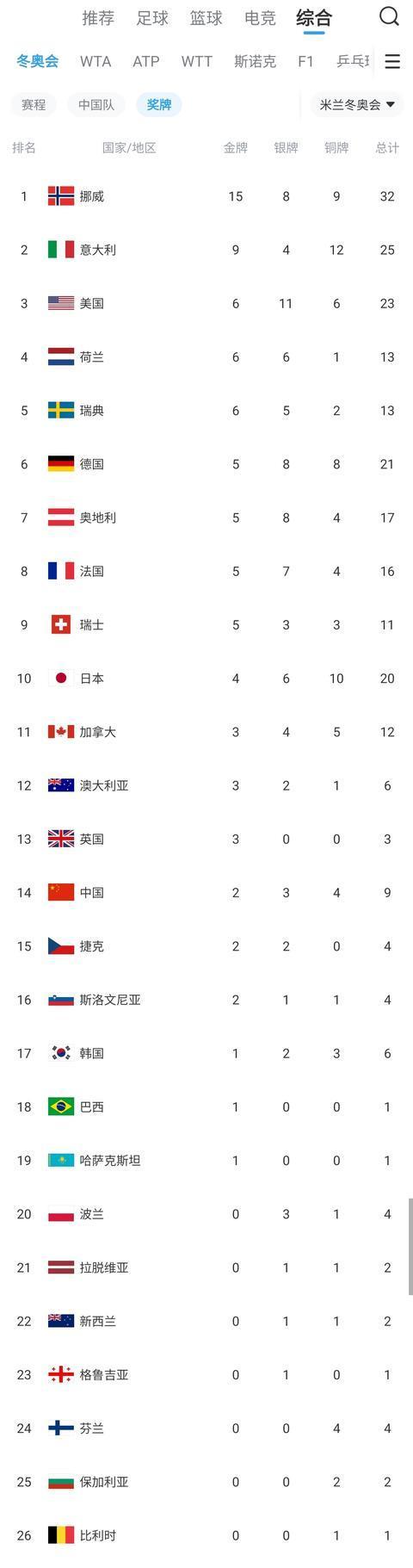 韩媒赛前嘲讽中国队0金被打脸 中国健儿夺2金1铜逆袭