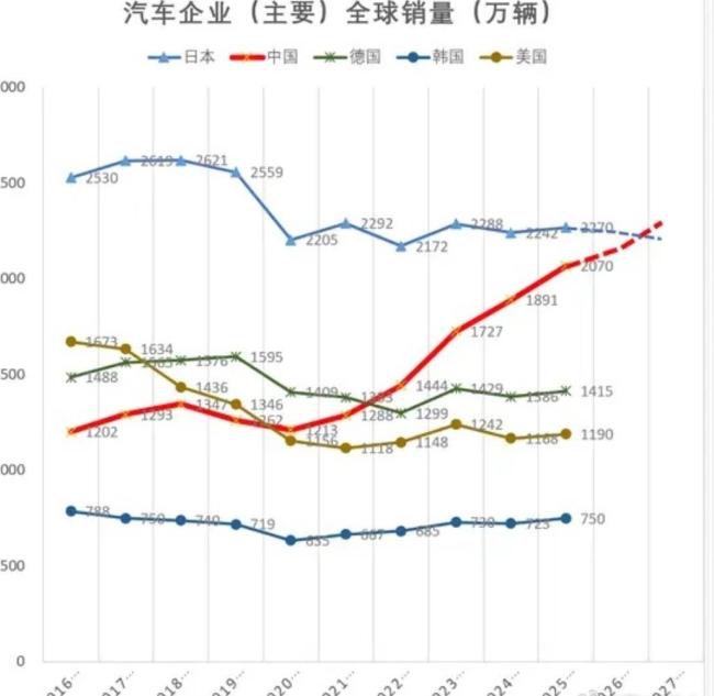日系车销量跌破“生死线”