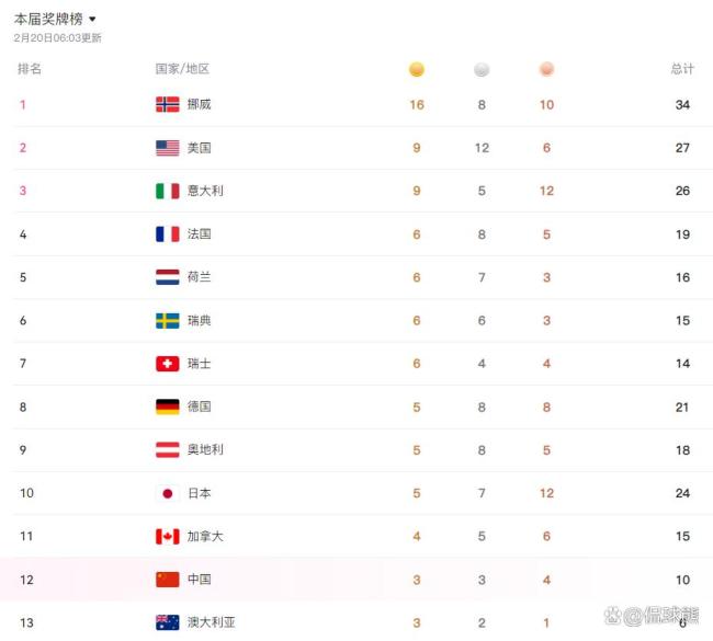 冬奥会奖牌榜大乱：中国队冲亚洲第一，金牌破局