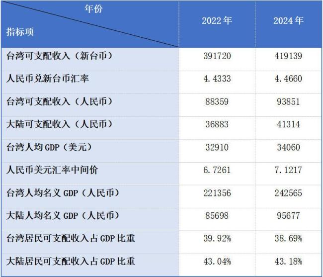 学者：人均GDP掩盖台收入不平等问题 高数值下的贫富差距真相