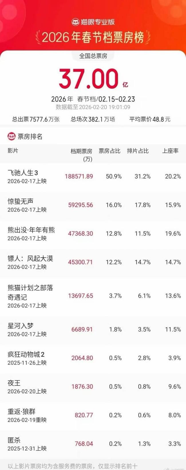 電影里的中國(guó)年 春節(jié)檔票房突破37億