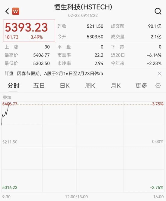 港股全线拉升大涨