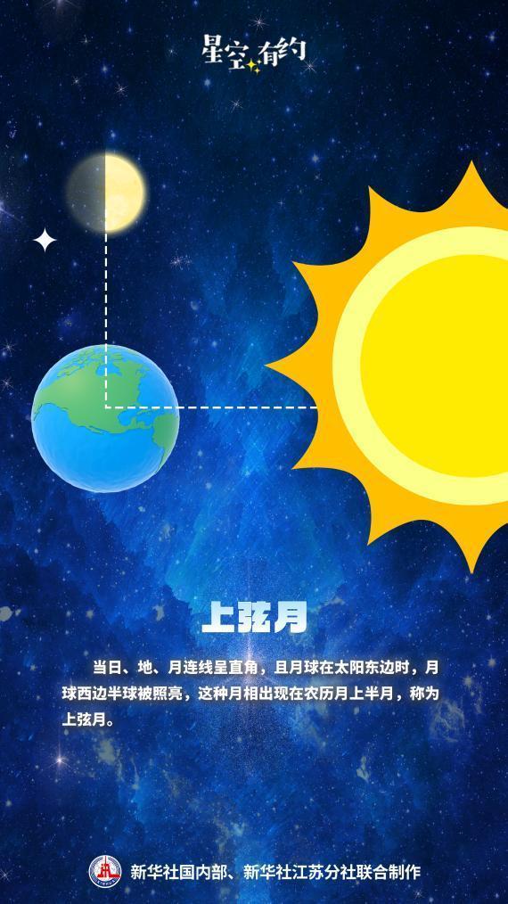 当天将迎年度最大上弦月 肉眼可见的天文奇不雅