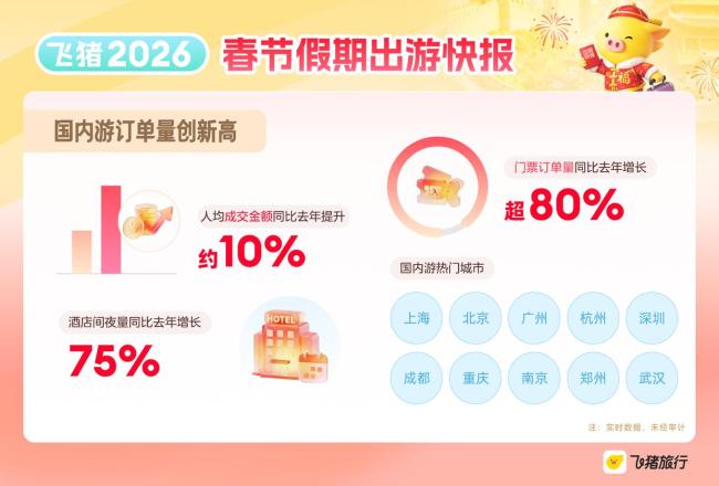 春节假期国内游订单量创新高