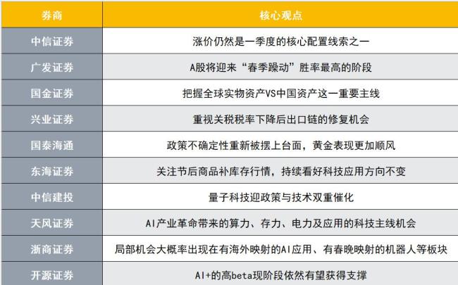 A股春节后行情预测