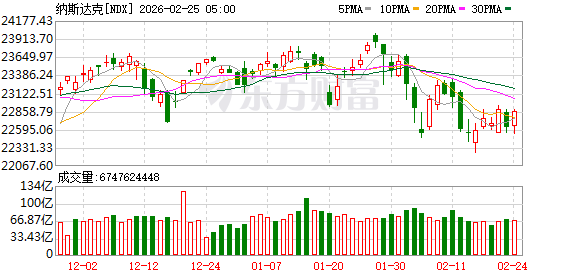 纳斯达克100指数涨幅扩大至1% 半导体股领涨
