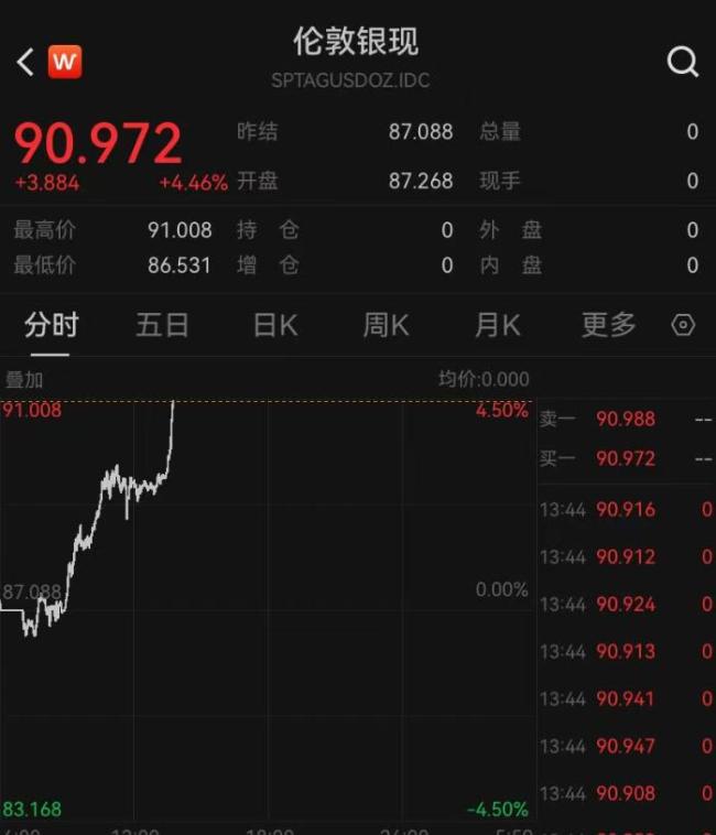 白银站上90美元 金银价格齐拉升
