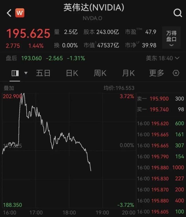『英伟达』盘后冲高跳水 财报公布后股价震荡