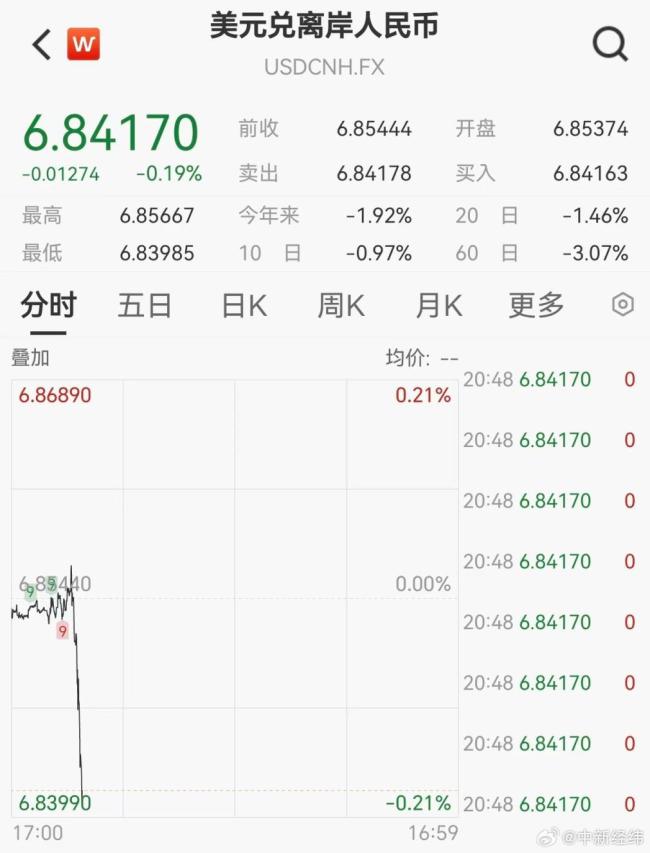 人民币汇率创三年新高 离岸在岸双双突破6.85