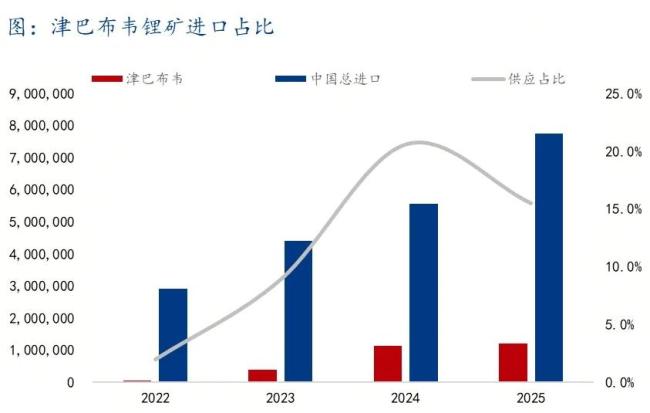津巴布韦叫停锂矿出口,碳酸锂价格将要“狂飙”?供应紧缺推高锂价