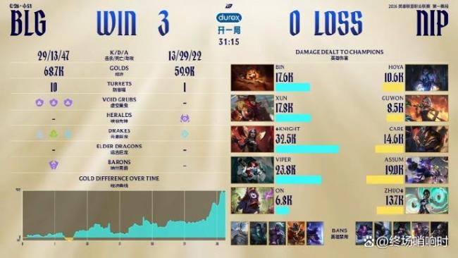 BLG战胜NIP 横扫晋级展现统治力