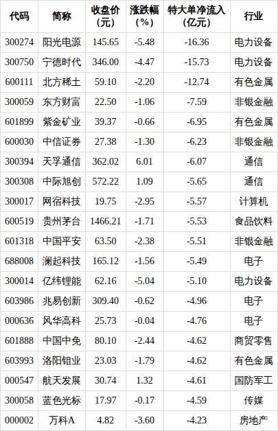 两市全天特大单净流出161.48亿元 电子行业领涨市场