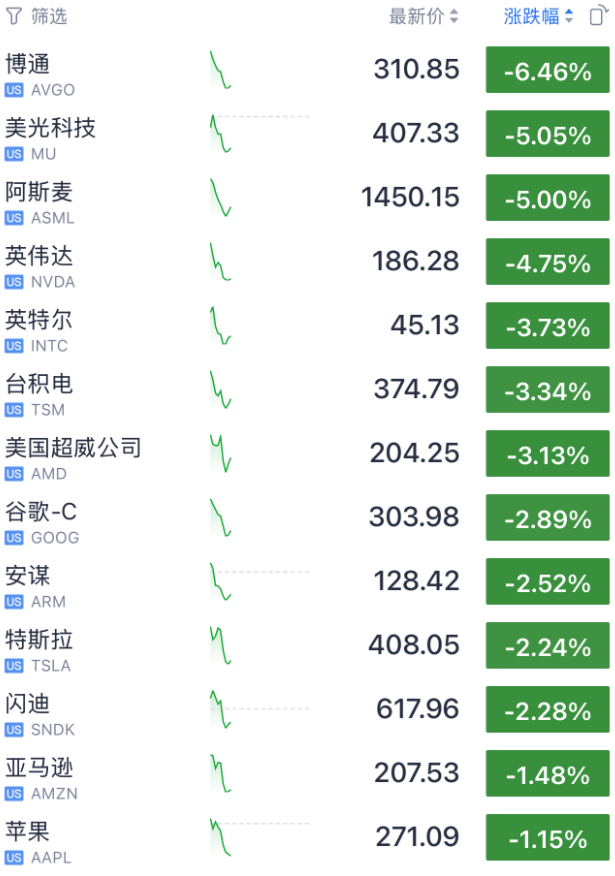 美科技股集体暴跌 英伟达财报引发市场担忧