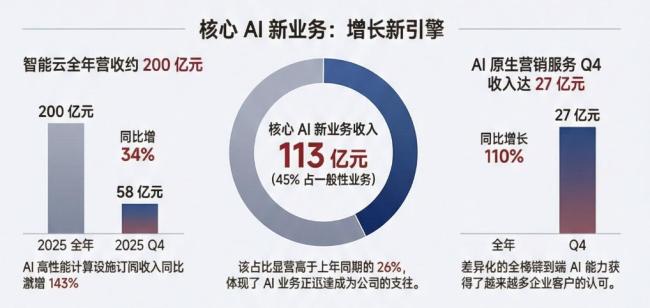百度第四季度营收327.4亿 AI新业务强劲增长