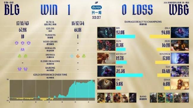 BLG战胜WBG 三局速通晋级决赛