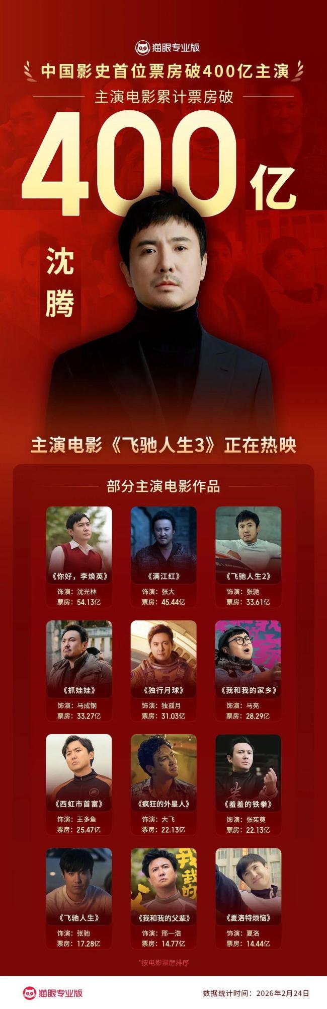 沈腾主演电影票房突破400亿大关！