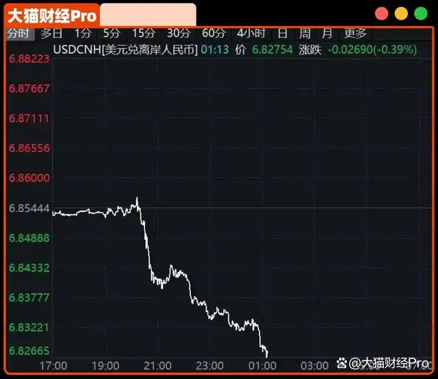 人民币杀疯了！美元抛售潮开始了 企业急抛美元止损