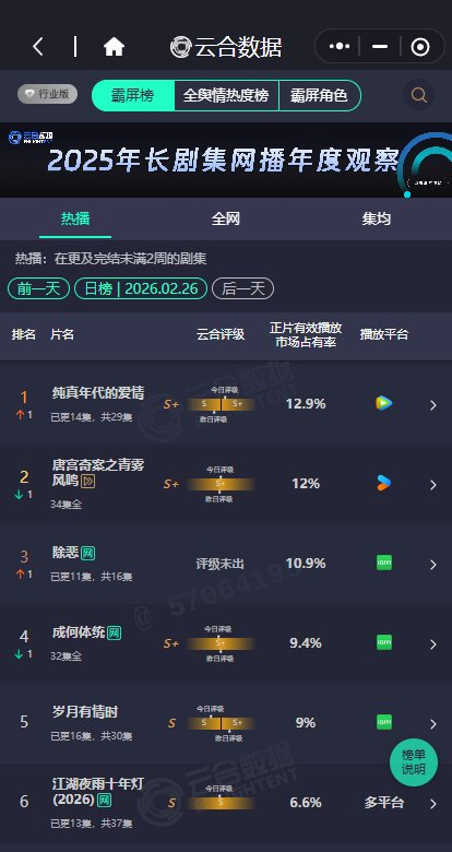 《结净年代的爱情》云合评级升至S+ 登顶云合激发烧议